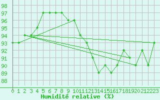 Courbe de l'humidit relative pour Ectot-ls-Baons (76)