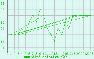 Courbe de l'humidit relative pour Moldova Veche