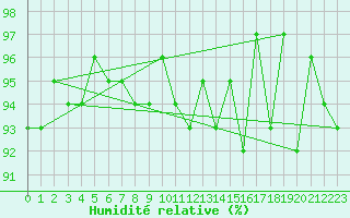 Courbe de l'humidit relative pour Mirebeau (86)