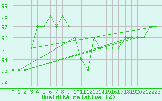 Courbe de l'humidit relative pour Johnstown Castle