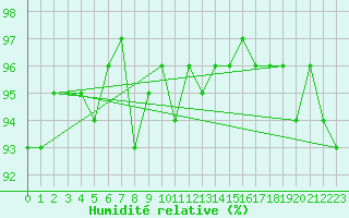 Courbe de l'humidit relative pour Connerr (72)