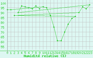 Courbe de l'humidit relative pour Cimpulung