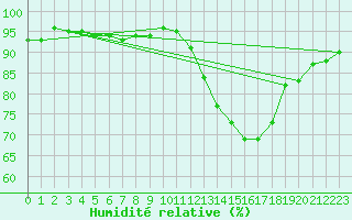 Courbe de l'humidit relative pour Lanvoc (29)