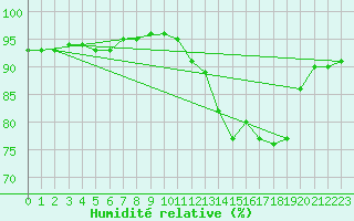Courbe de l'humidit relative pour La Baeza (Esp)