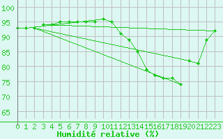 Courbe de l'humidit relative pour Chambry / Aix-Les-Bains (73)