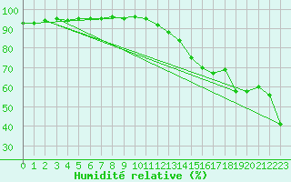 Courbe de l'humidit relative pour Pointe de Socoa (64)