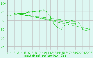 Courbe de l'humidit relative pour Saint-Georges-d'Oleron (17)