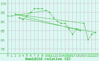 Courbe de l'humidit relative pour Ile d'Yeu - Saint-Sauveur (85)