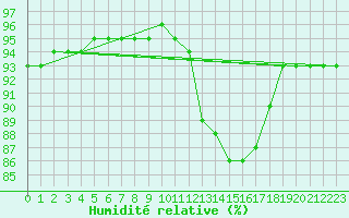 Courbe de l'humidit relative pour Grasque (13)
