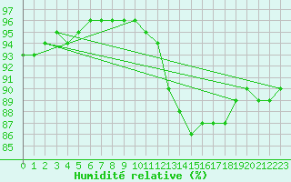 Courbe de l'humidit relative pour Brigueuil (16)