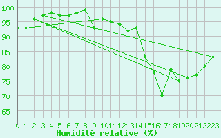 Courbe de l'humidit relative pour Rochefort Saint-Agnant (17)