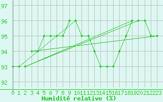 Courbe de l'humidit relative pour Aubenas - Lanas (07)