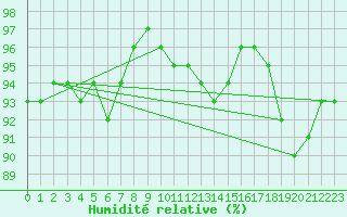 Courbe de l'humidit relative pour Orly (91)