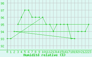 Courbe de l'humidit relative pour Pudasjrvi lentokentt