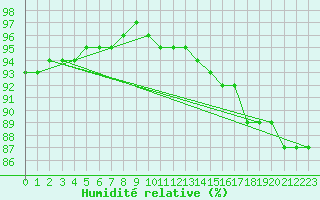 Courbe de l'humidit relative pour Santander (Esp)