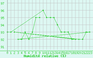 Courbe de l'humidit relative pour Kittila Laukukero
