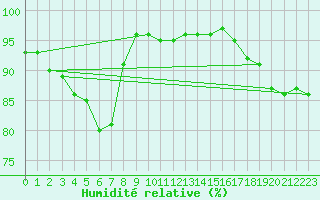 Courbe de l'humidit relative pour Roth
