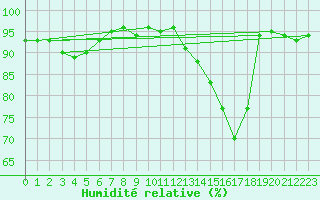Courbe de l'humidit relative pour Neufchtel-Hardelot (62)