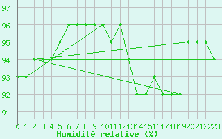 Courbe de l'humidit relative pour Cernay (86)