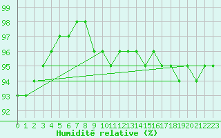 Courbe de l'humidit relative pour Saint-Quentin (02)
