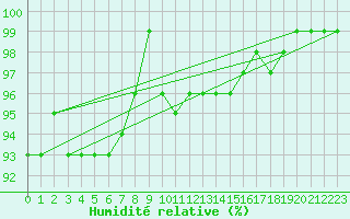 Courbe de l'humidit relative pour Valtimo Kk