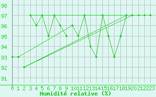 Courbe de l'humidit relative pour Kleine-Brogel (Be)
