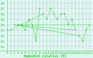 Courbe de l'humidit relative pour Galzig