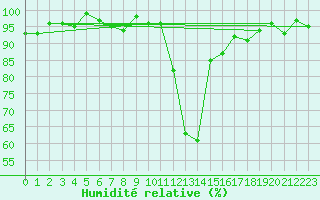 Courbe de l'humidit relative pour Saint-Paul-lez-Durance (13)