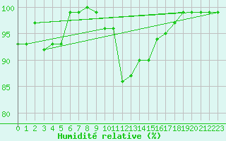 Courbe de l'humidit relative pour Ramsau / Dachstein