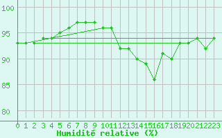 Courbe de l'humidit relative pour Reims-Prunay (51)