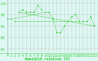 Courbe de l'humidit relative pour Weiden