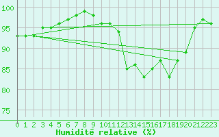 Courbe de l'humidit relative pour Gourdon (46)