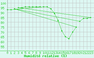 Courbe de l'humidit relative pour Neufchef (57)