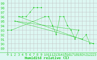 Courbe de l'humidit relative pour Holmon