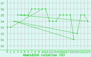 Courbe de l'humidit relative pour Douzy (08)