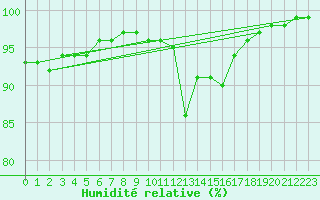 Courbe de l'humidit relative pour Ile de Groix (56)