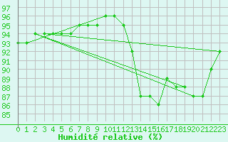 Courbe de l'humidit relative pour Lemberg (57)