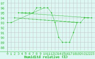 Courbe de l'humidit relative pour Jussy (02)