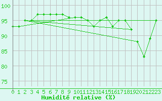 Courbe de l'humidit relative pour Le Chteau-d'Olonne (85)