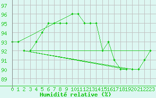 Courbe de l'humidit relative pour Pointe de Chassiron (17)