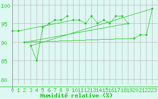 Courbe de l'humidit relative pour Marnitz