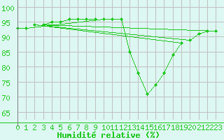 Courbe de l'humidit relative pour Chailles (41)