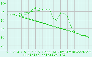Courbe de l'humidit relative pour Ineu Mountain