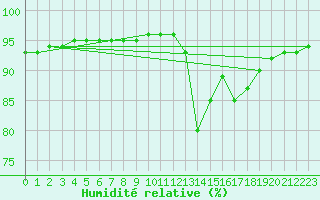 Courbe de l'humidit relative pour Saint-Philbert-de-Grand-Lieu (44)