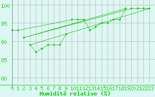 Courbe de l'humidit relative pour Pinsot (38)