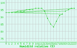 Courbe de l'humidit relative pour Sausseuzemare-en-Caux (76)