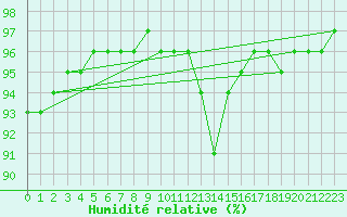 Courbe de l'humidit relative pour Ambrieu (01)
