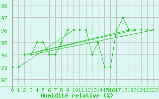 Courbe de l'humidit relative pour Legnica Bartoszow
