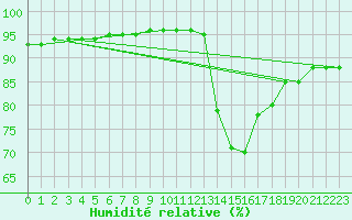 Courbe de l'humidit relative pour Lagarrigue (81)