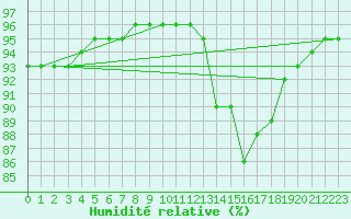 Courbe de l'humidit relative pour Thoiras (30)